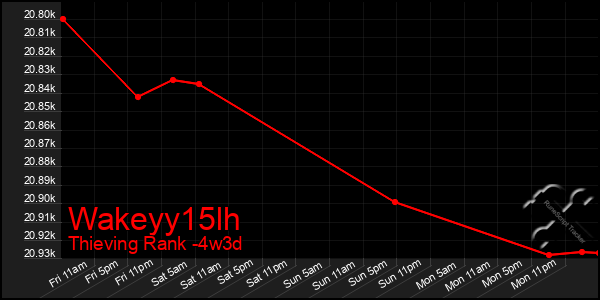 Last 31 Days Graph of Wakeyy15lh