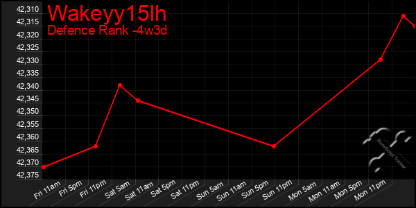 Last 31 Days Graph of Wakeyy15lh