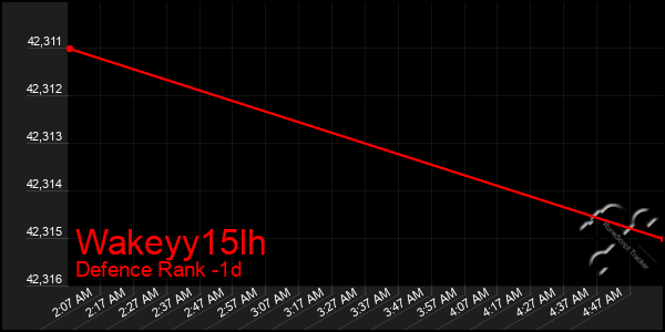 Last 24 Hours Graph of Wakeyy15lh