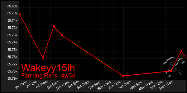 Last 31 Days Graph of Wakeyy15lh