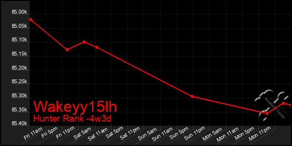 Last 31 Days Graph of Wakeyy15lh