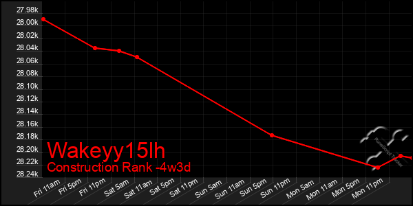 Last 31 Days Graph of Wakeyy15lh