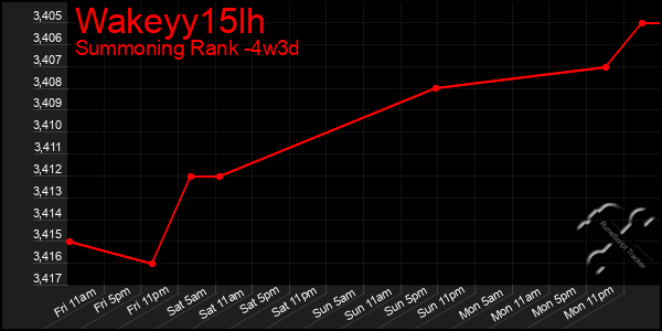 Last 31 Days Graph of Wakeyy15lh