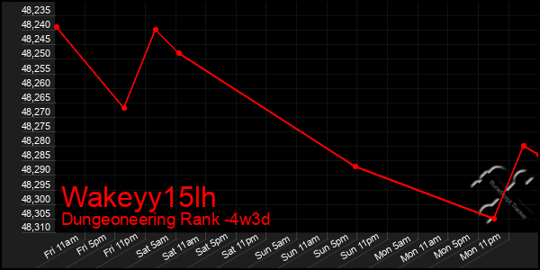 Last 31 Days Graph of Wakeyy15lh