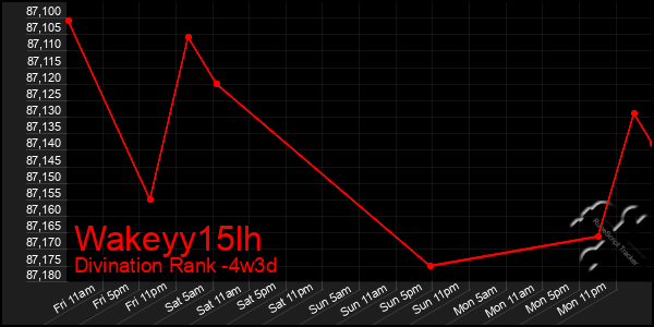 Last 31 Days Graph of Wakeyy15lh