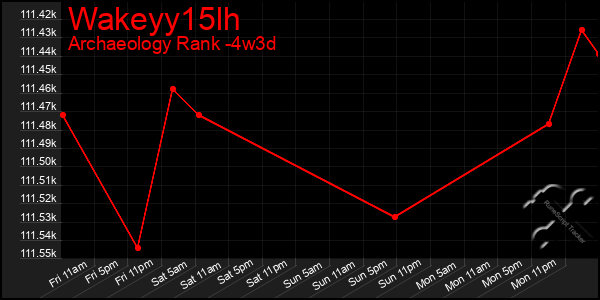 Last 31 Days Graph of Wakeyy15lh