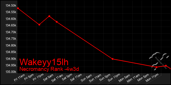 Last 31 Days Graph of Wakeyy15lh