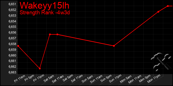 Last 31 Days Graph of Wakeyy15lh