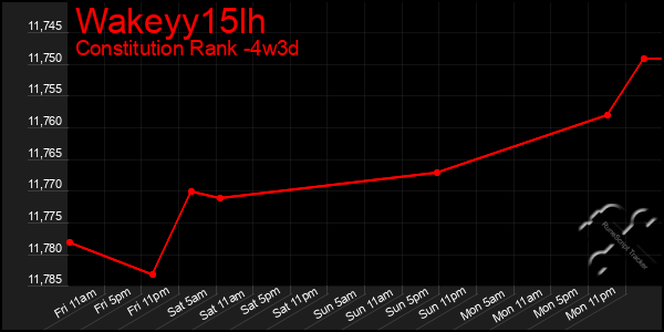 Last 31 Days Graph of Wakeyy15lh