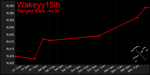 Last 31 Days Graph of Wakeyy15lh