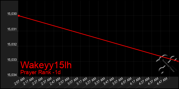 Last 24 Hours Graph of Wakeyy15lh