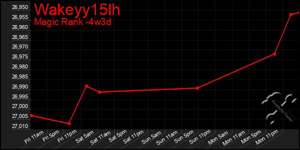 Last 31 Days Graph of Wakeyy15lh