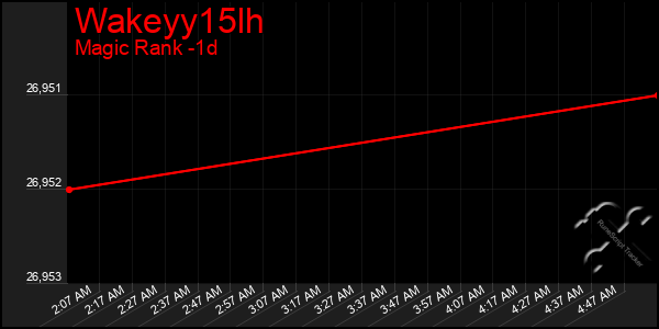 Last 24 Hours Graph of Wakeyy15lh