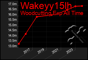 Total Graph of Wakeyy15lh