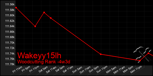 Last 31 Days Graph of Wakeyy15lh