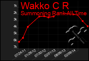 Total Graph of Wakko C R