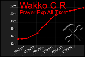 Total Graph of Wakko C R