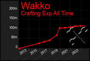 Total Graph of Wakko