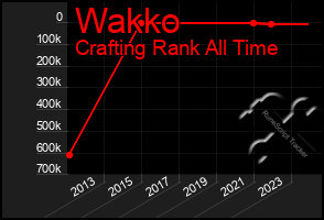 Total Graph of Wakko