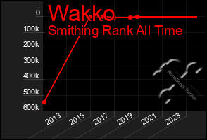 Total Graph of Wakko