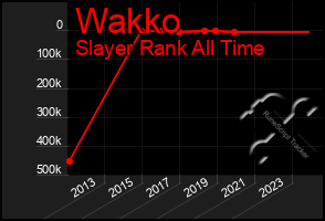 Total Graph of Wakko