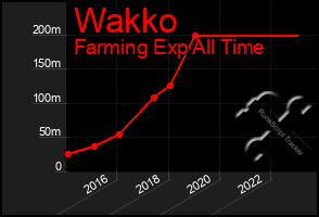 Total Graph of Wakko