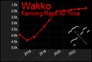 Total Graph of Wakko