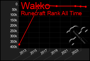 Total Graph of Wakko