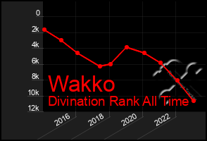 Total Graph of Wakko