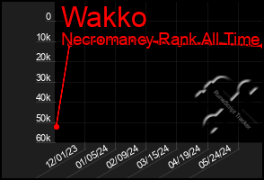 Total Graph of Wakko