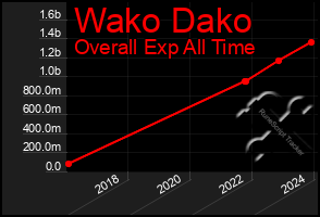 Total Graph of Wako Dako