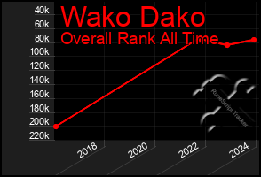 Total Graph of Wako Dako