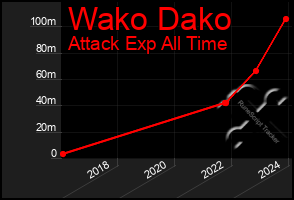 Total Graph of Wako Dako