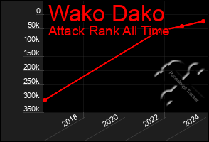 Total Graph of Wako Dako