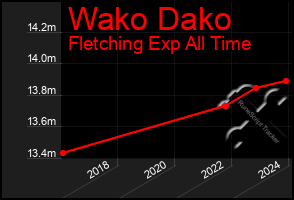 Total Graph of Wako Dako