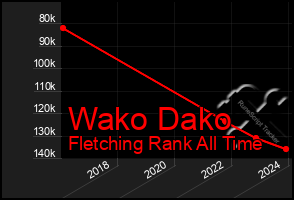 Total Graph of Wako Dako