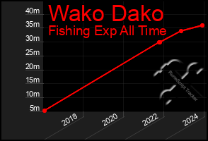 Total Graph of Wako Dako