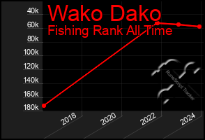 Total Graph of Wako Dako