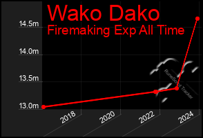 Total Graph of Wako Dako