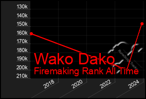 Total Graph of Wako Dako