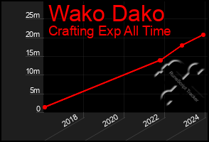 Total Graph of Wako Dako