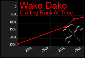 Total Graph of Wako Dako