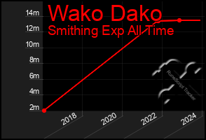 Total Graph of Wako Dako