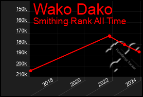 Total Graph of Wako Dako