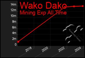 Total Graph of Wako Dako