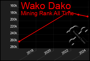 Total Graph of Wako Dako