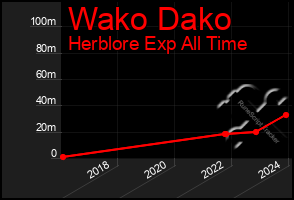 Total Graph of Wako Dako