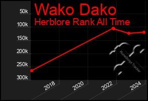 Total Graph of Wako Dako