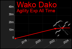 Total Graph of Wako Dako