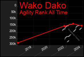 Total Graph of Wako Dako